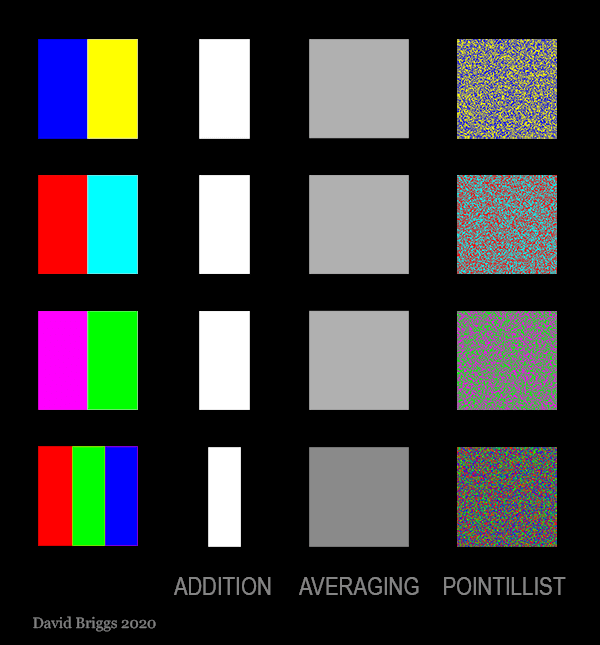 The Dimensions of Colour, additive mixing, additiveaveraging
